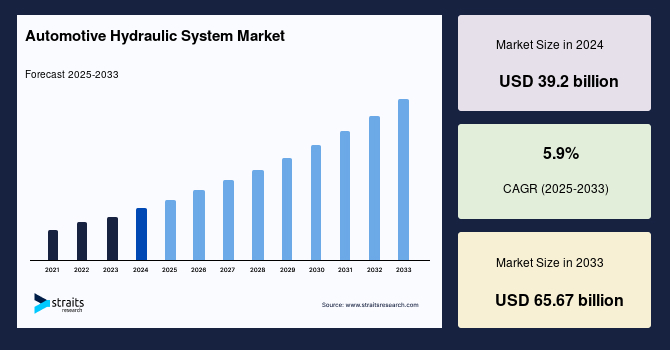 Automotive Hydraulic System Market Size, Growth & Trends Forecast by 2033