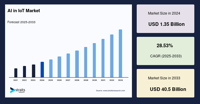 AI in IoT Market Size, Share & Growth Forecast by 2033