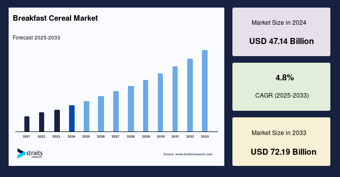 Breakfast Cereal Market Size, Growth & Demand Report by 2033