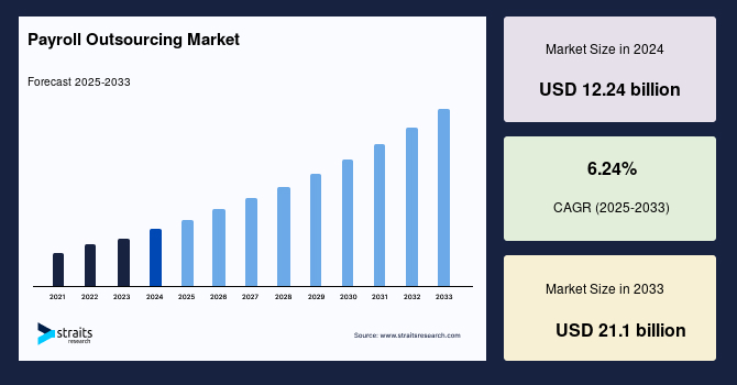 Payroll Outsourcing Market Size, Share, Growth & Trends Chart by 2033